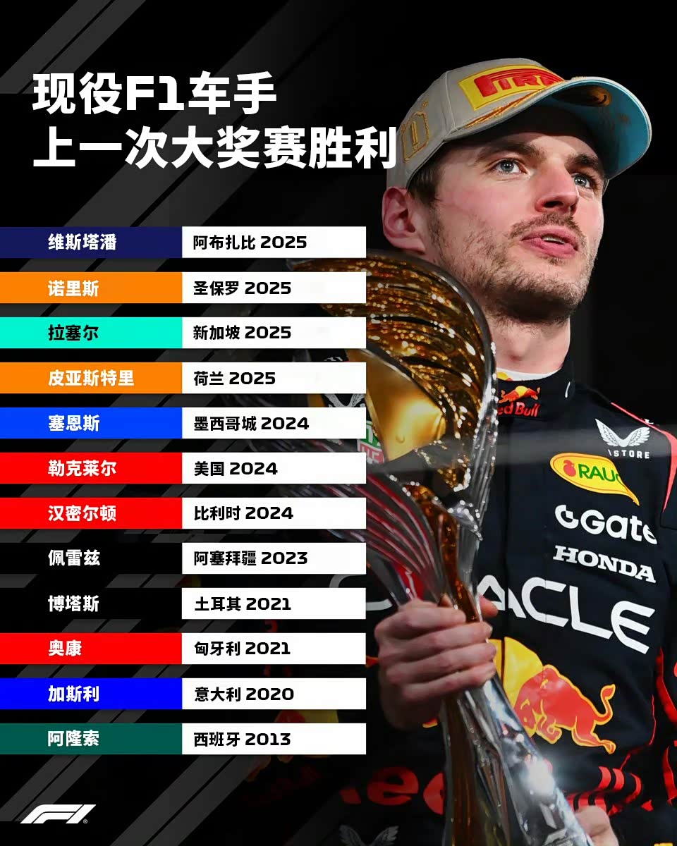 F1车手数据，阿隆索相当突出_车家号_发现车生活_汽车之家