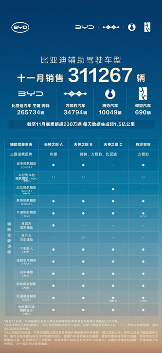 比亚迪天神之眼车型月销再破31万，累计装车量超230万