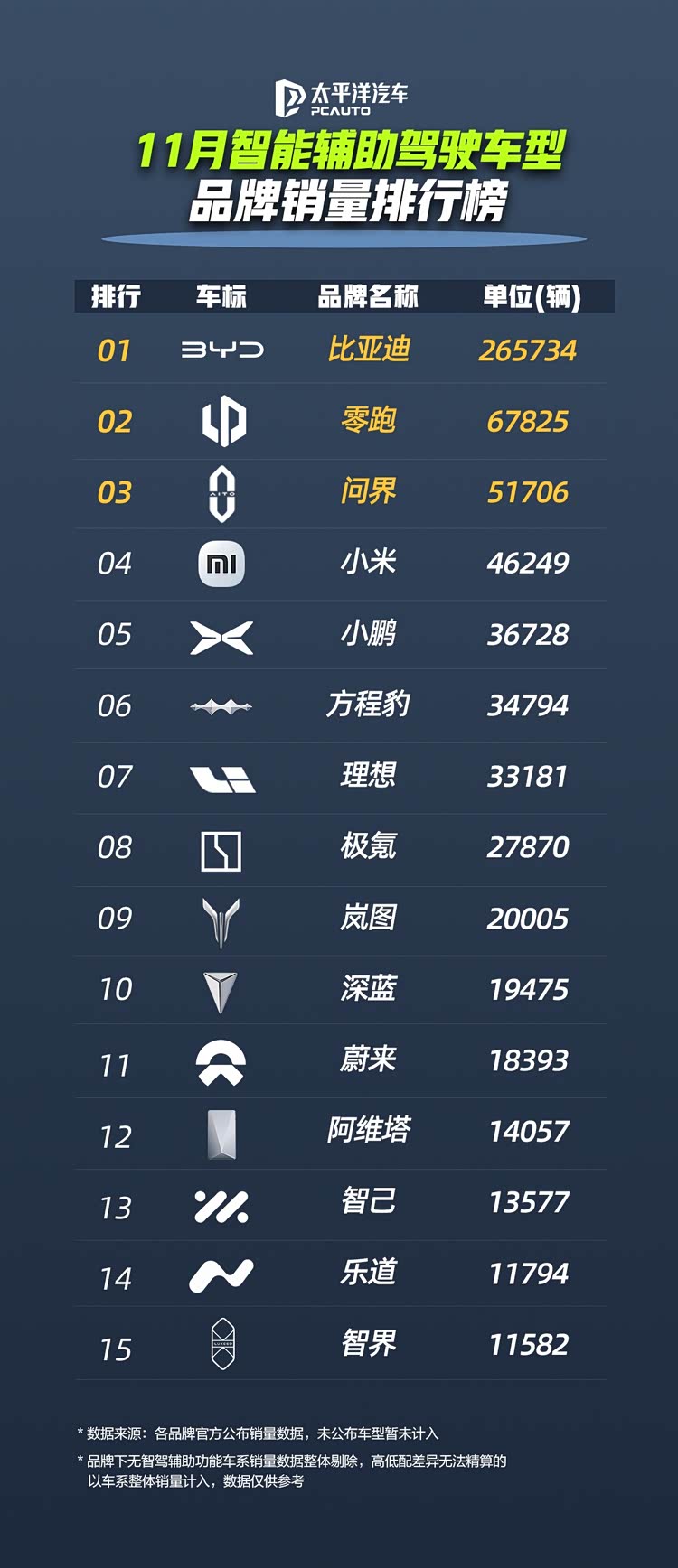 比亚迪天神之眼车型月销再破31万，累计装车量超230万