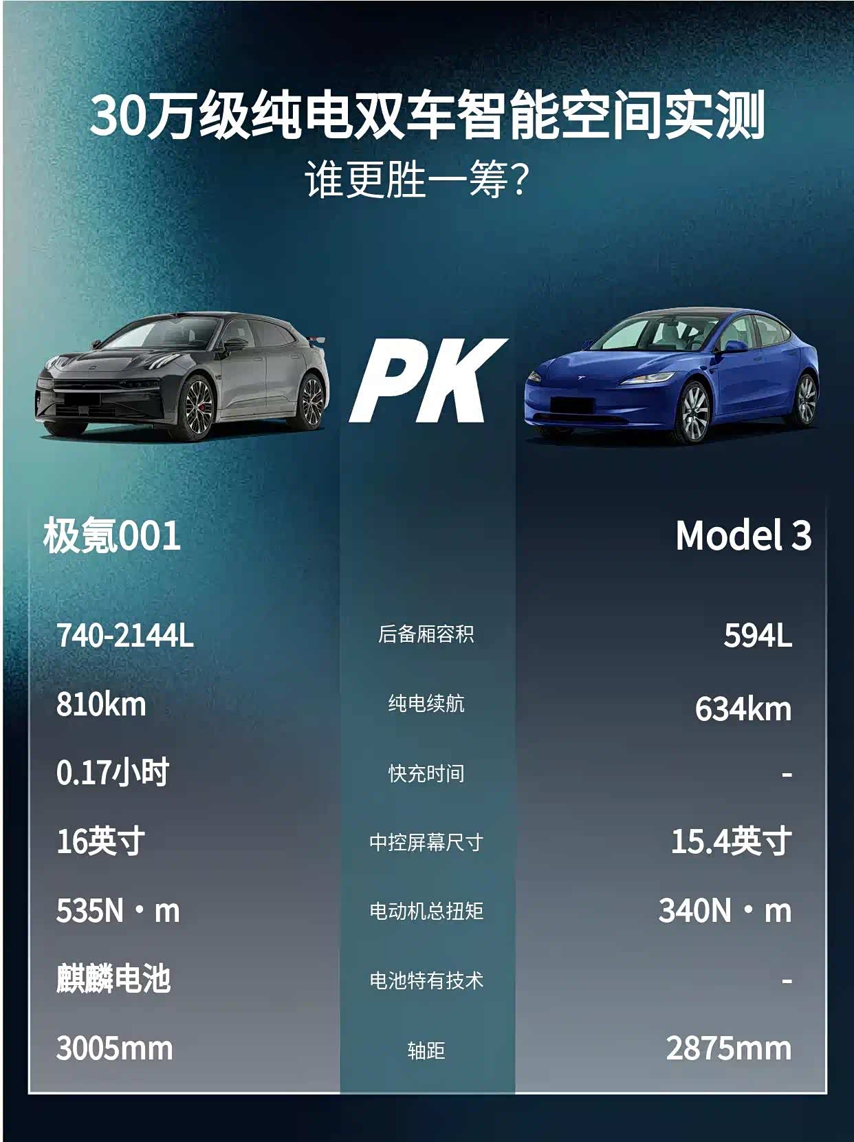 极氪001和Model 3双车对比，30万预算家庭闭眼选谁？_车家号_发现车生活_汽车之家