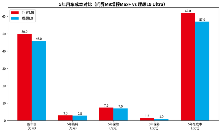 问界M9 vs 理想L9:50万级双旗舰终极对决,谁才是你的菜?_车家号_发现车生活_汽车之家