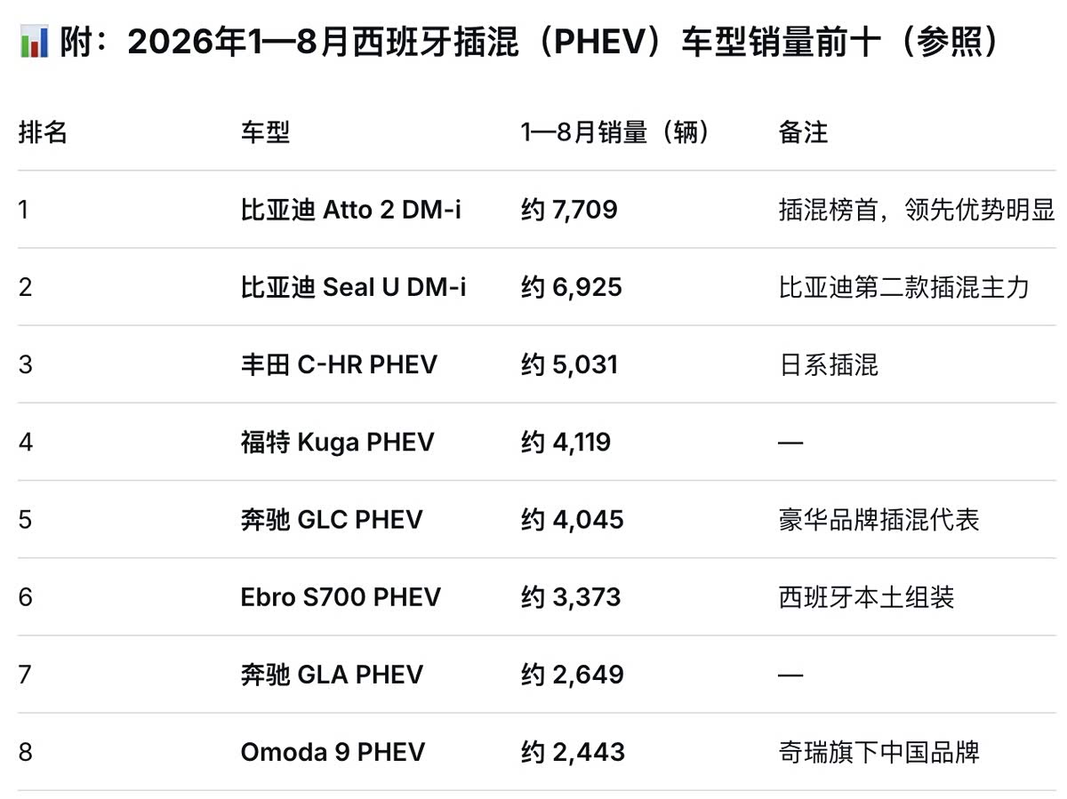 问界M9销冠21个月，40万定价出海欧洲，渠道空白难复制_车家号_发现车生活_汽车之家