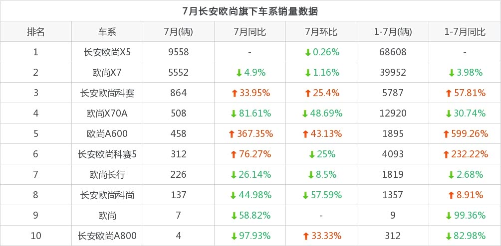 7月长安欧尚旗下车系销量统计情况,长安欧尚x5贡献最大