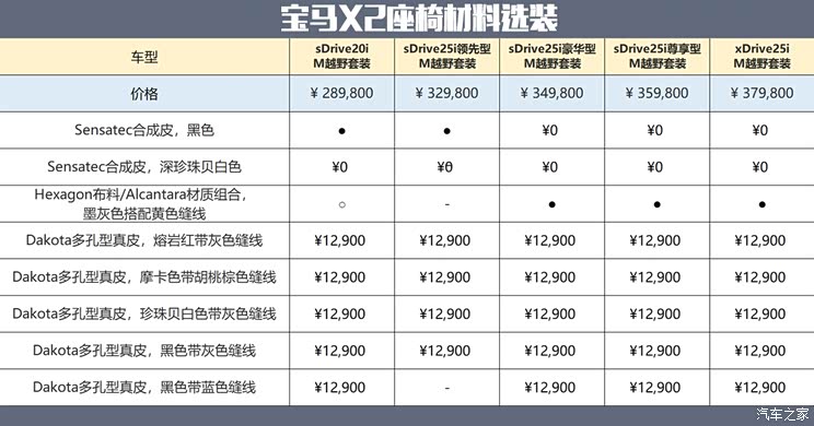 推荐sdrive25i领先型 宝马x2购车手册