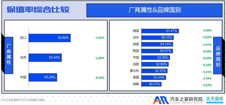 汽车保值率排行榜_别乱买!汽车保值率最新排名出炉:大众升至第四,奥迪、日产微跌(2)