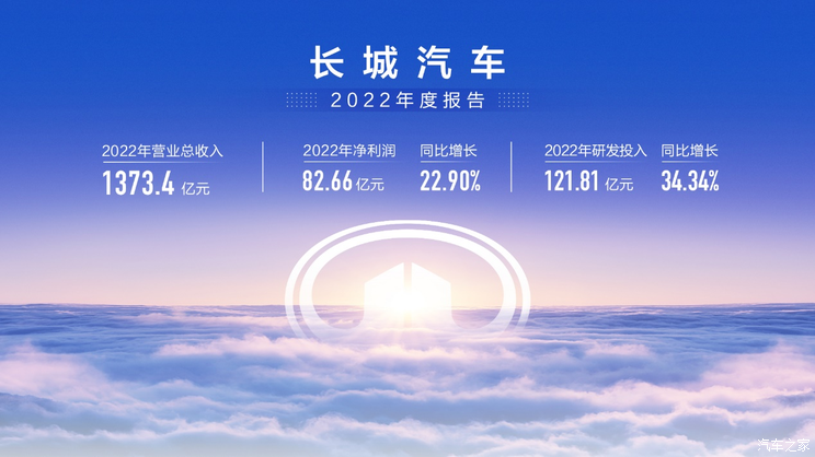 长城汽车2022年报：净利润达到82.66亿