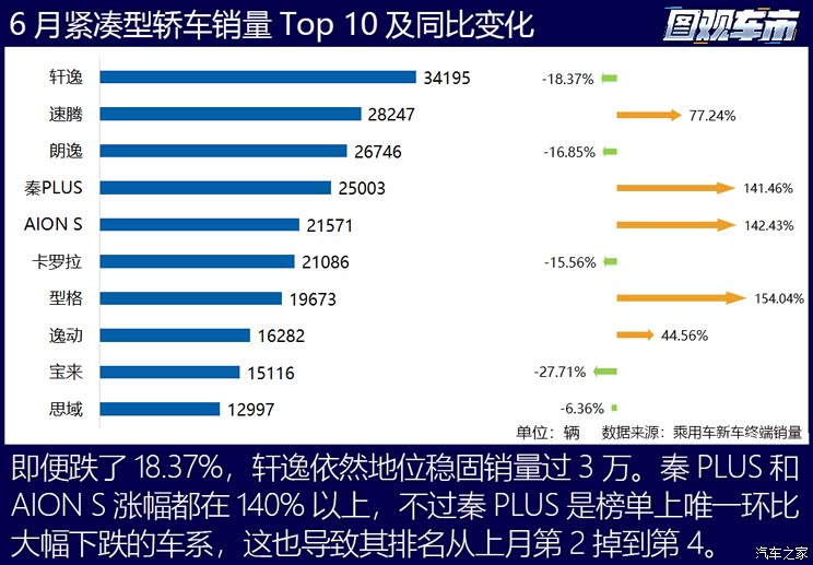 乘用车销量排行_国内乘用车销量排行榜(2023年6月)(2)