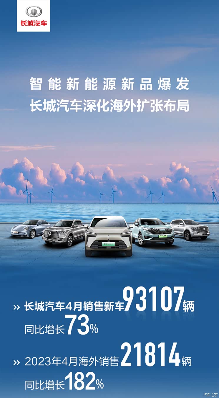 同比增73% 长城汽车4月销售新车9.3万辆