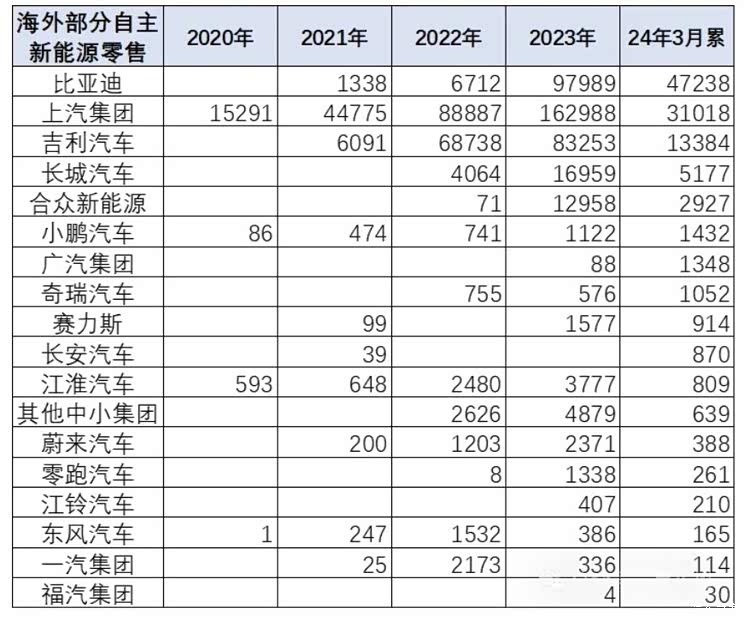 【图】中国车企一季度海外销量同比增长40%_汽车之家