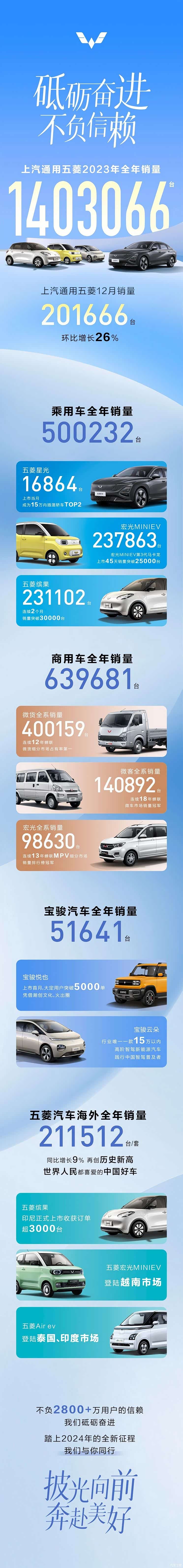 作为回顾,2023年,上汽通用五菱全年销量1403066台,乘用车全年销量5002