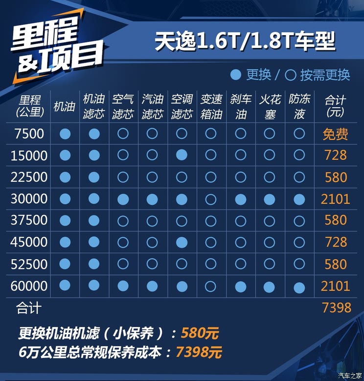 小保养580元雪铁龙天逸养车成本解析