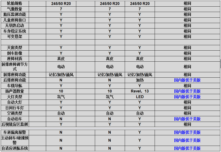 货比货得扔林肯mkx中美配置对比
