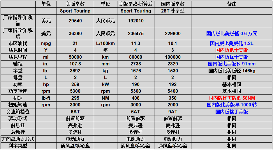 货比货得扔?2017款别克君威中美配置对比