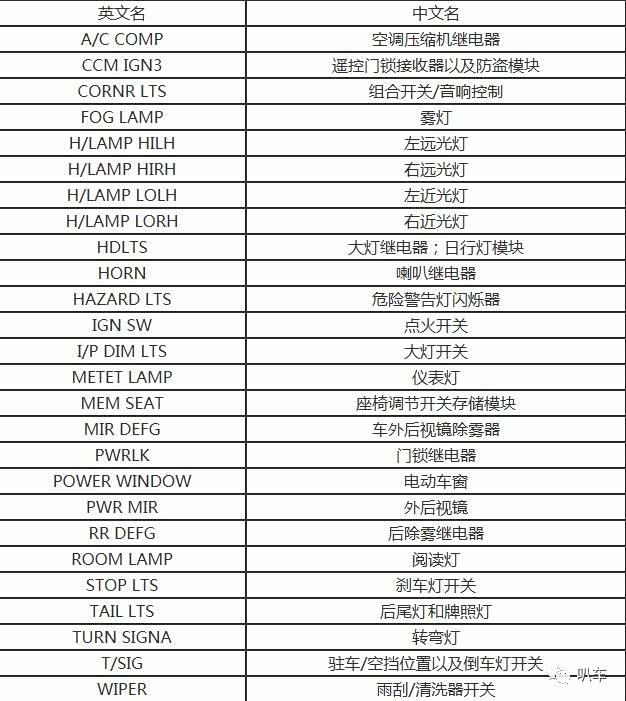 雨刮器保险英文缩写 汽车保险英文缩写大全