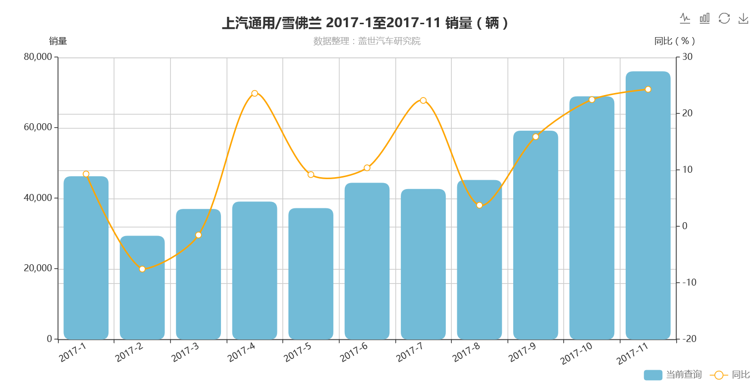 雪佛兰品牌2017年销量表现