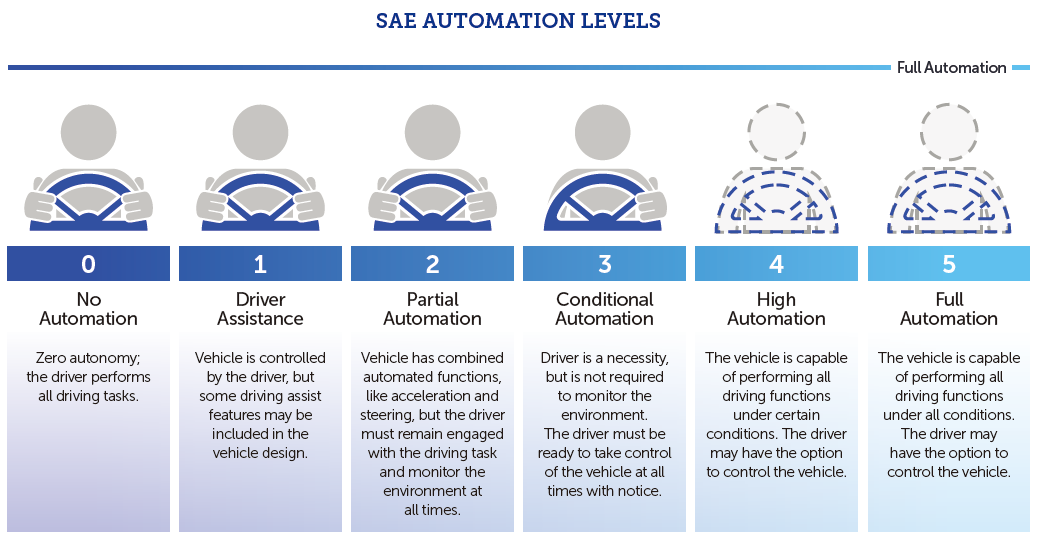 sae自动驾驶分级
