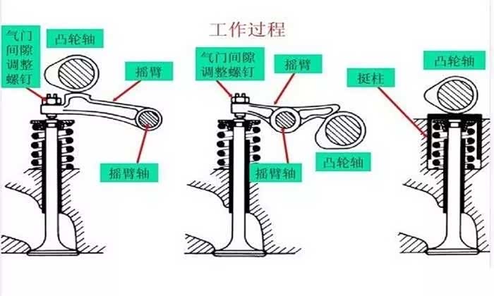 发动机的气门间隙有什么用?气门间隙过大、过小有什么影响?_车家号_发现车生活_汽车之家