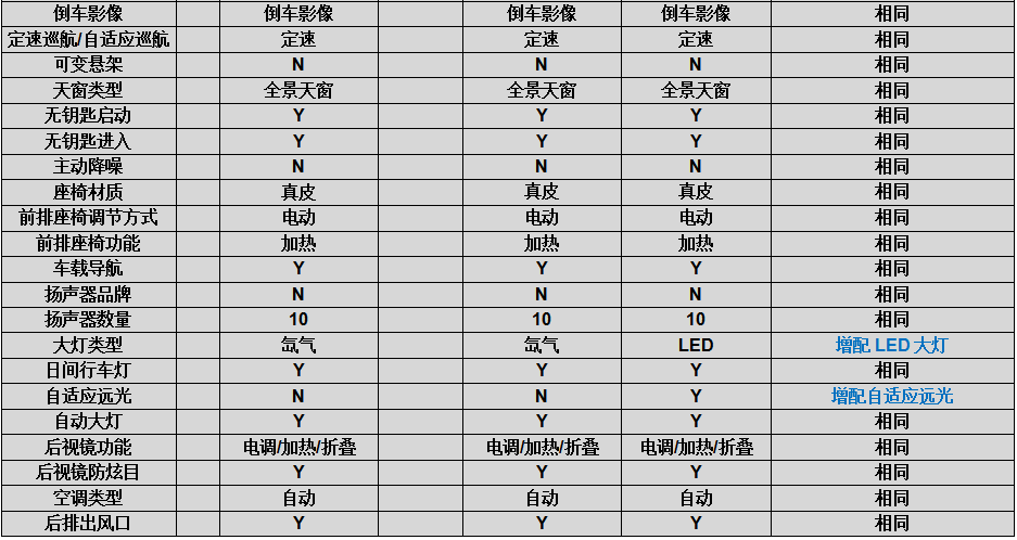 0tfsi prestige quattro型与国内奥迪q7 55tfsi quattro 尊贵型参数