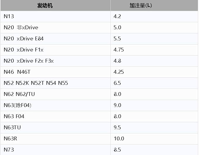 宝马技研宝马机油加注量及保养周期收藏收藏有备无患