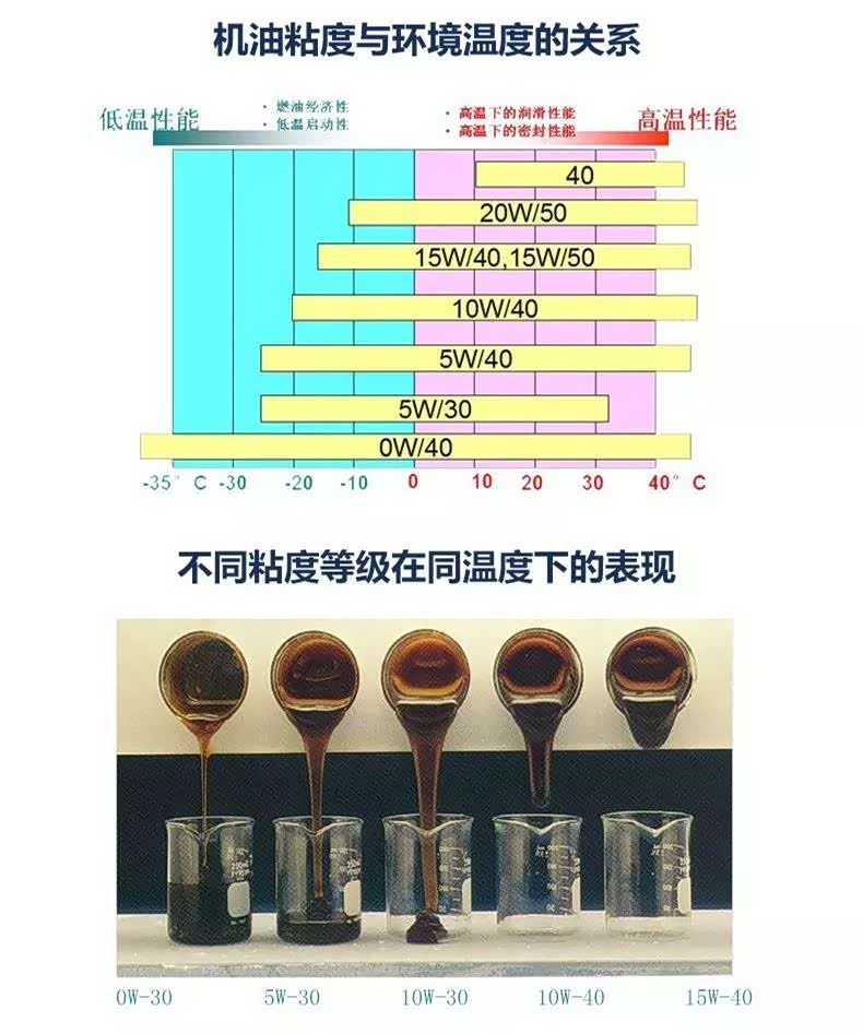 如何给爱车选择机油?同型号的机油各种指标都是一样的吗?