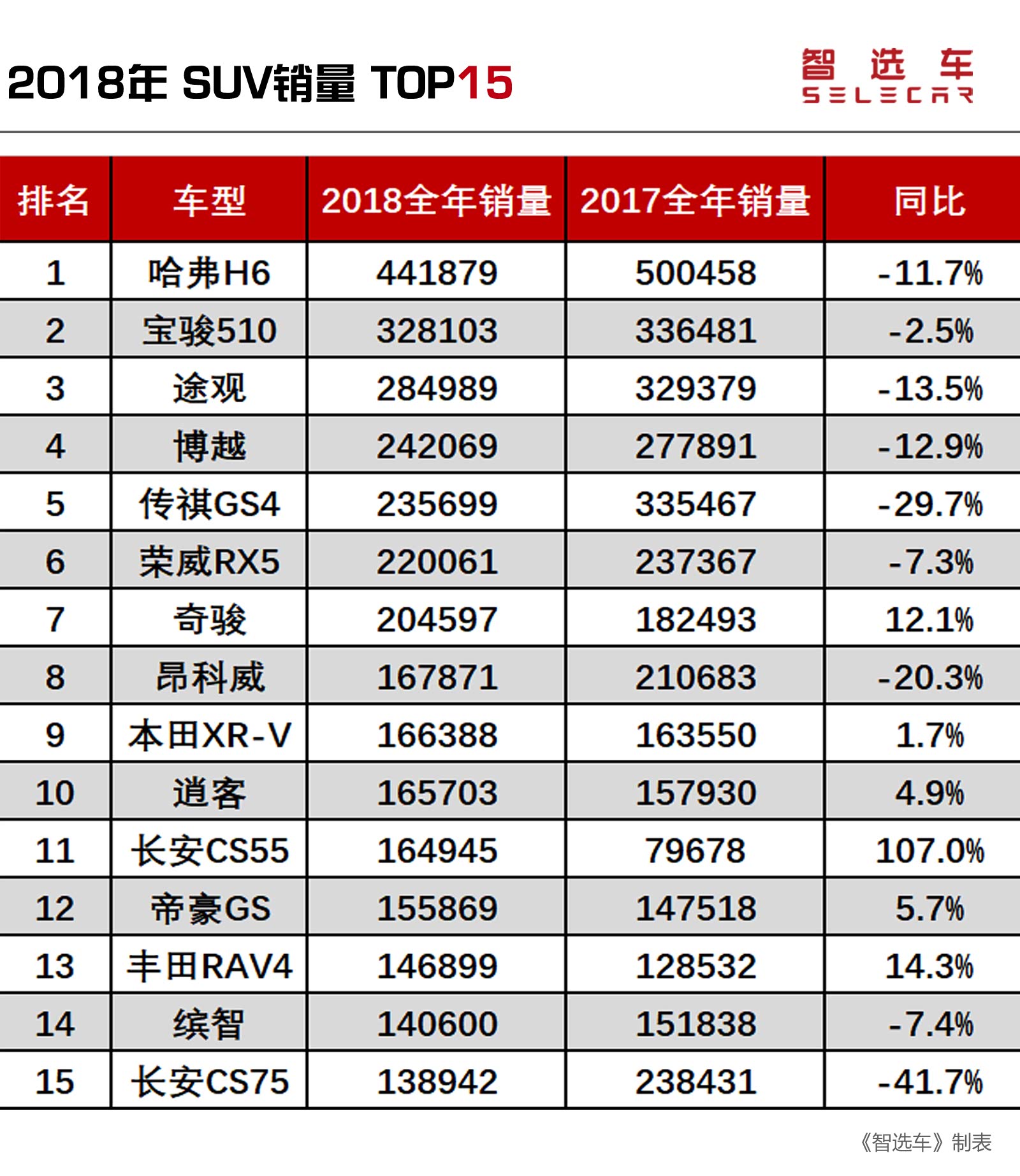 2018年SUV总销量出炉,前10名合资、自主各占一半,日系独揽3席!_车家号_发现车生活_汽车之家