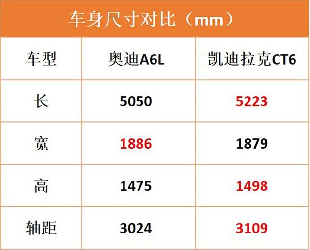 凯迪拉克除了宽度不及a6l外,其余各项参数都比a6l大,无疑在空间方面ct