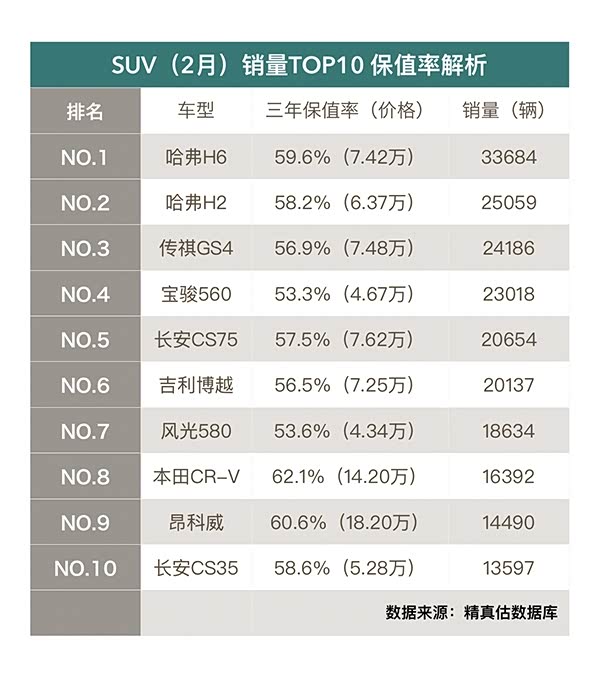2月suv销量 top10 保值率解析